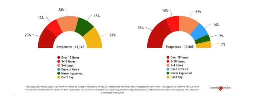 LocalCircles survey